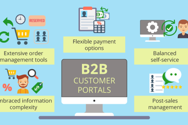 B2B order management and its challenges