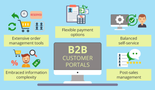 B2B order management and its challenges