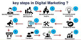 What does digital marketing agency do?