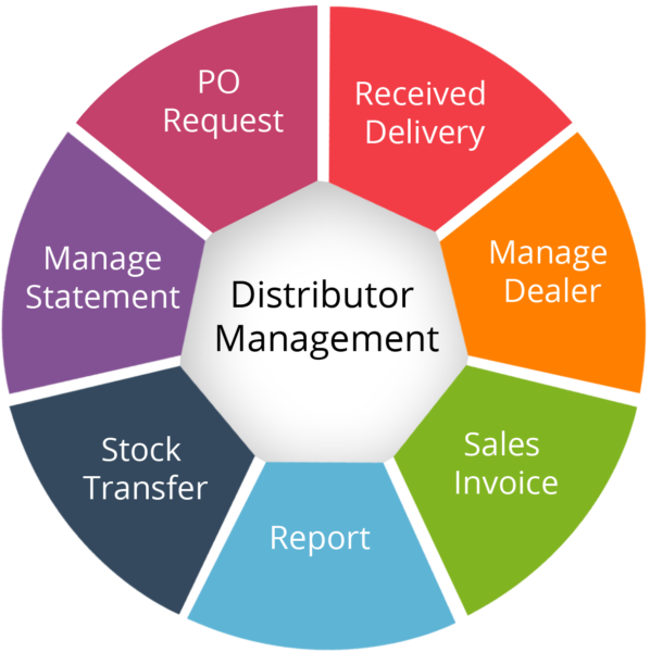 Distributor Management System, DMS: An Efficient Distribution System Is The Core Of Any Business