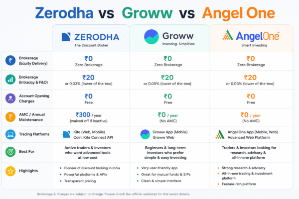 Zerodha vs Groww vs Angel One: Choose best Demat Account