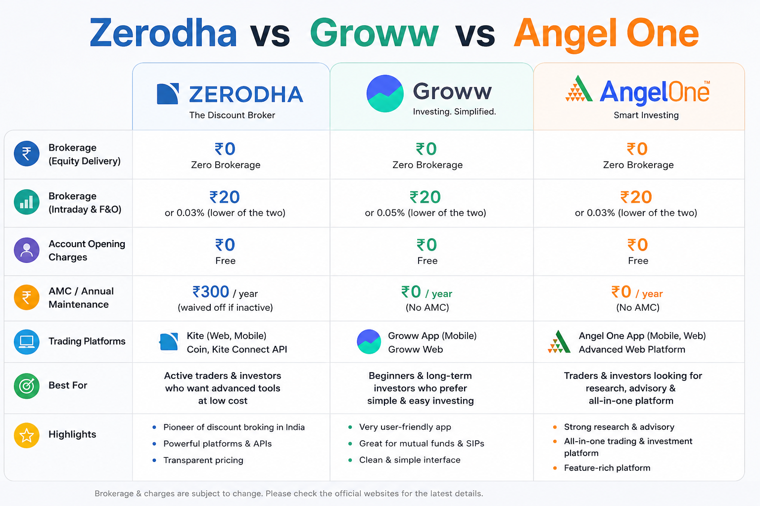 Zerodha vs Groww vs Angel One: Choose best Demat Account